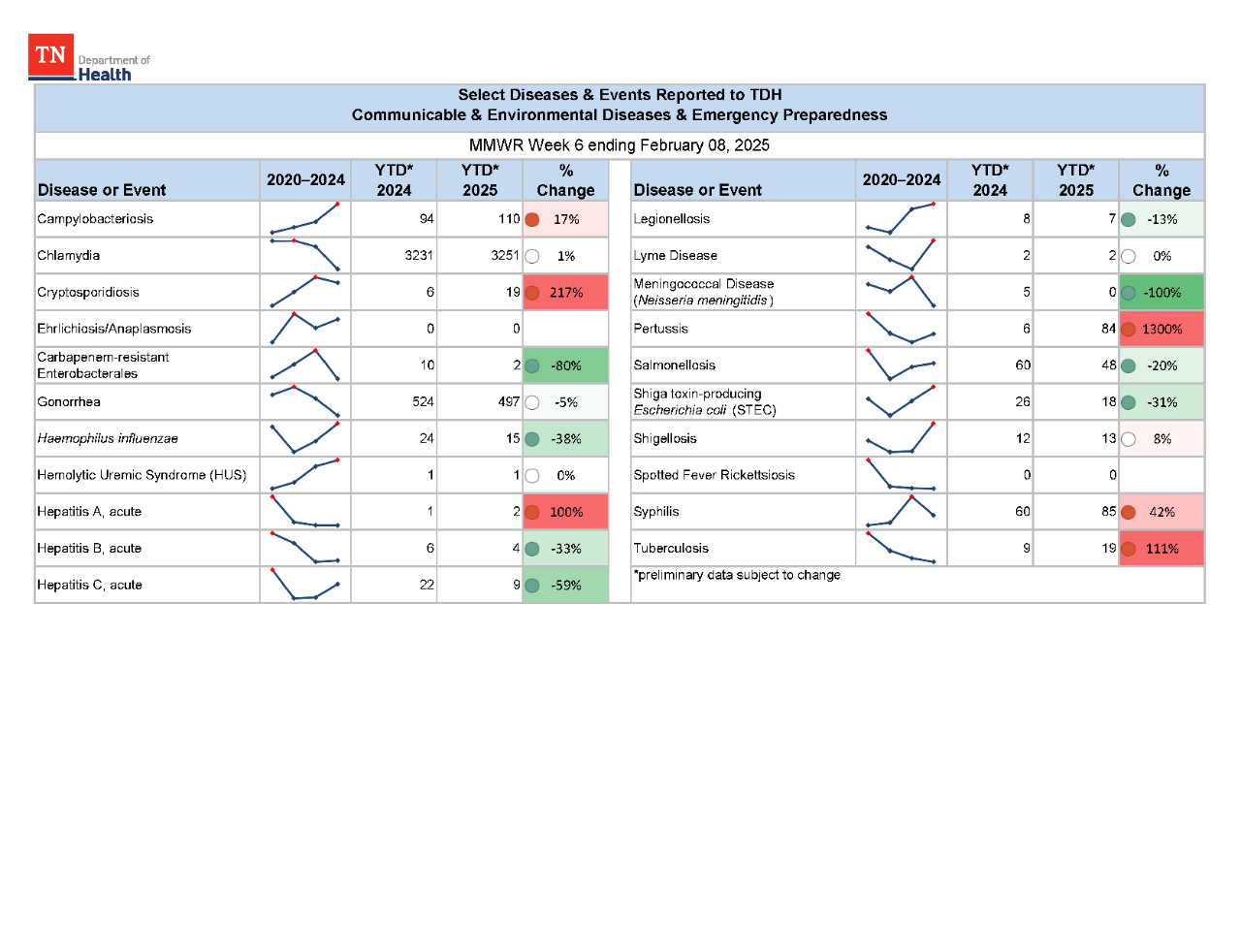 YTD Selected Reportables MMWR week 6 2025