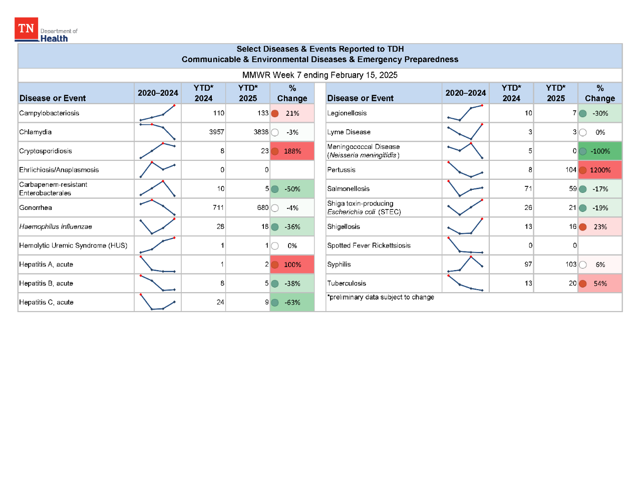 YTD Selected Reportables MMWR week 7 2025