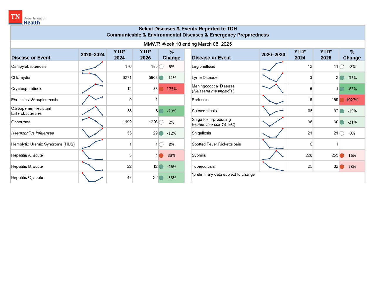YTD Selected Reportables MMWR week 10 2025