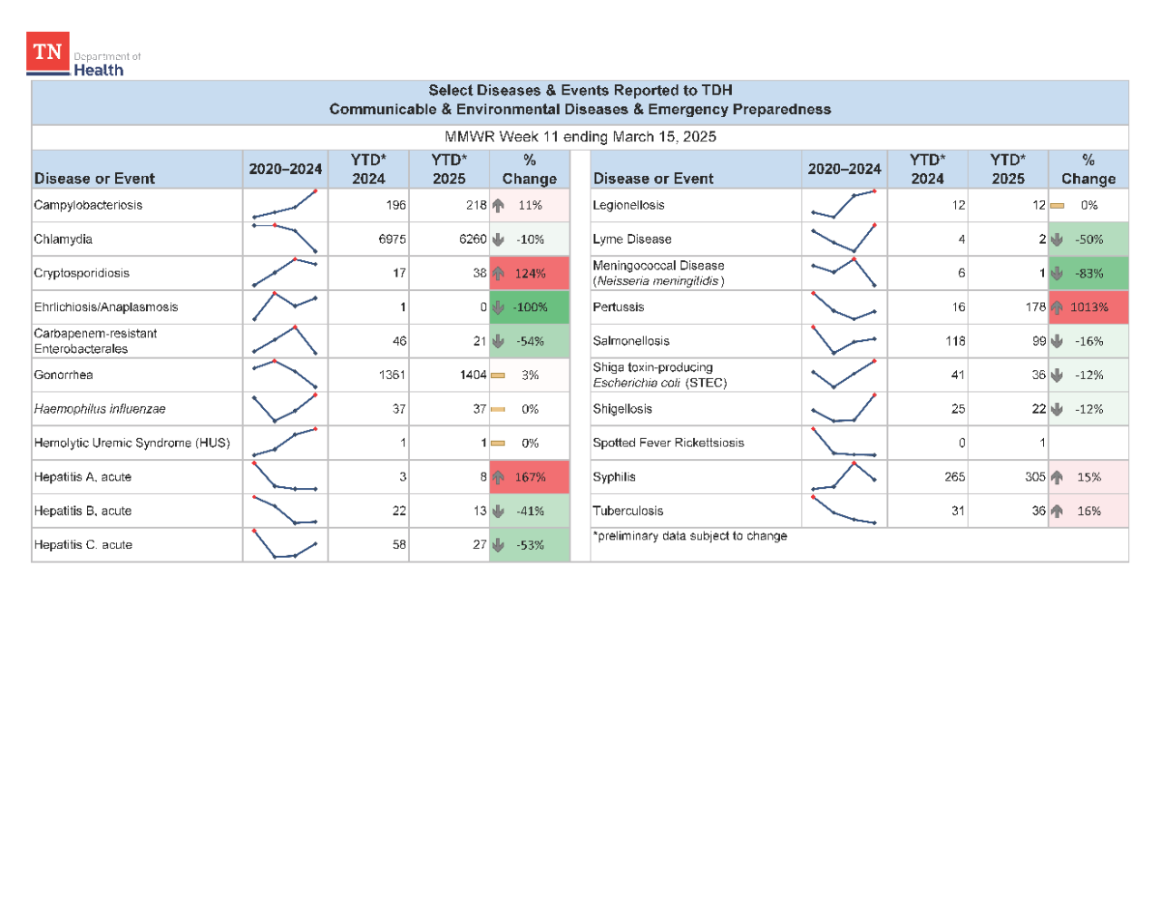 YTD Selected Reportables MMWR week 11 2025