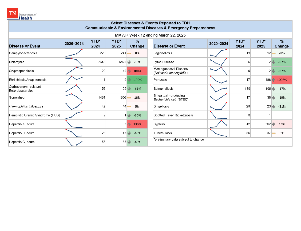YTD Selected Reportables MMWR week 12 2025