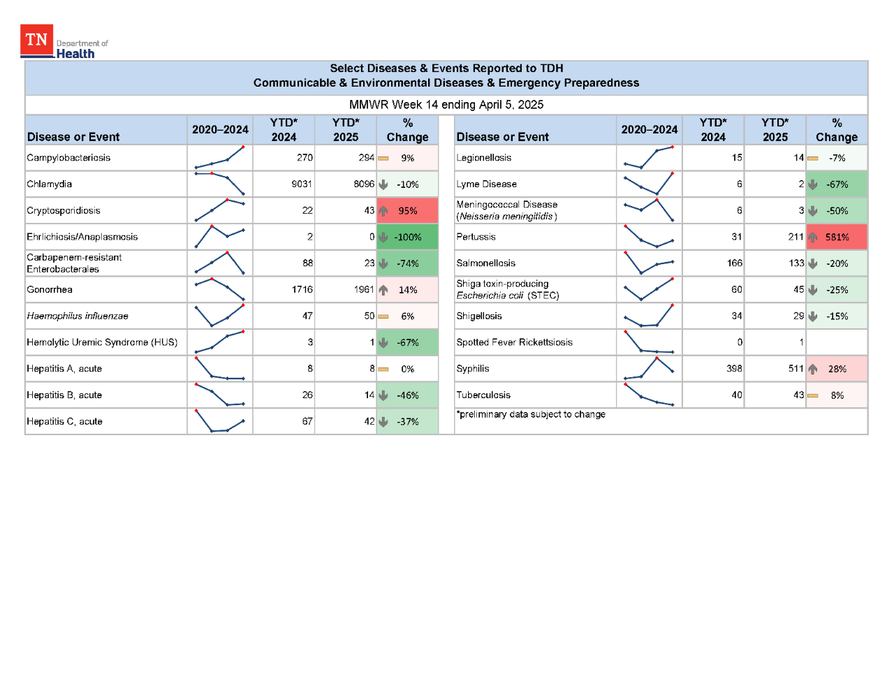 YTD Selected Reportables MMWR week 14 2025