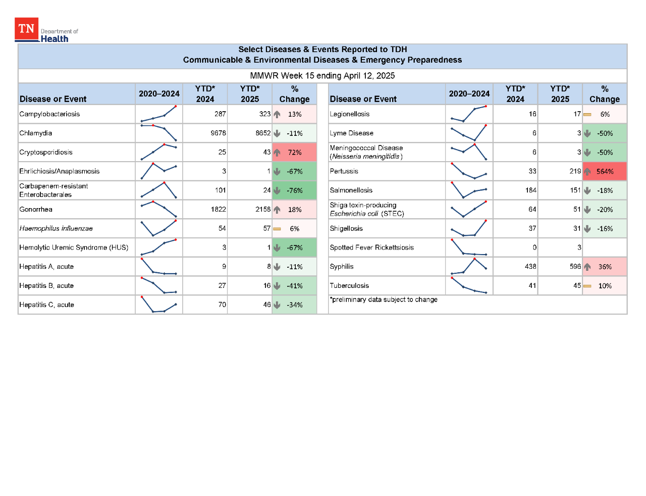YTD Selected Reportables MMWR week 15 2025