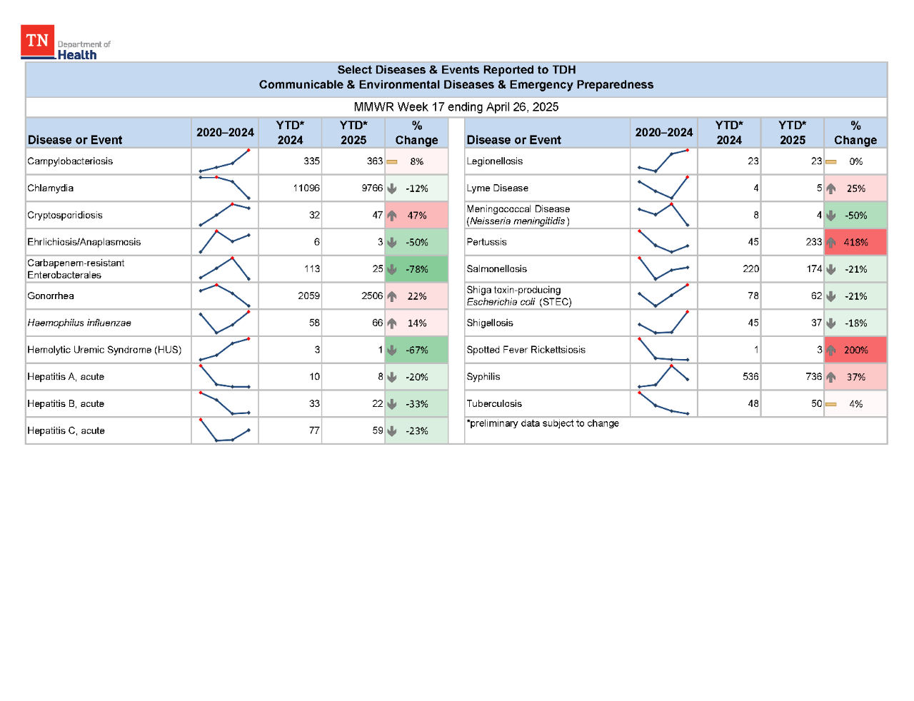 YTD Selected Reportables MMWR week 17 2025