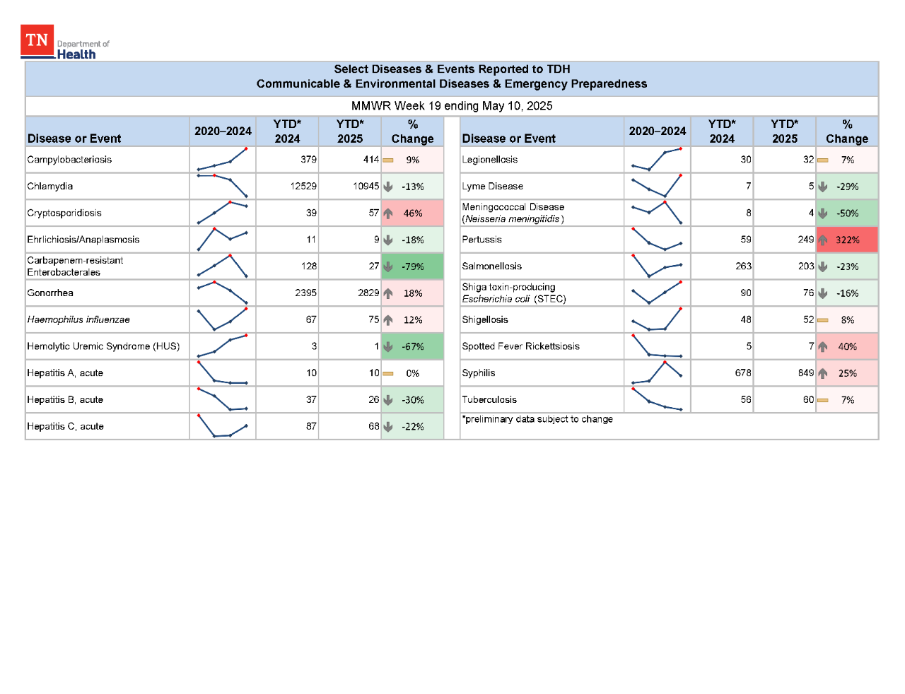YTD Selected Reportables MMWR week 19 2025