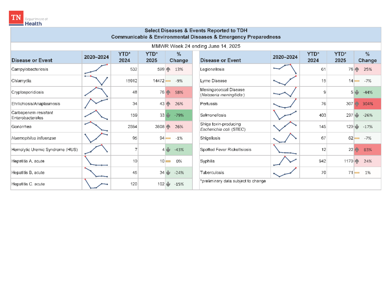 YTD Selected Reportables MMWR week 24 2025