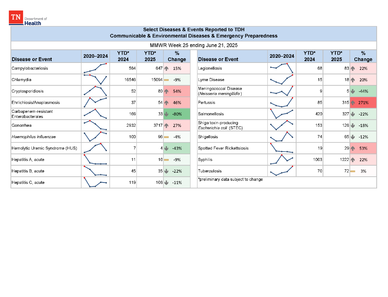 YTD Selected Reportables MMWR week 25 2025