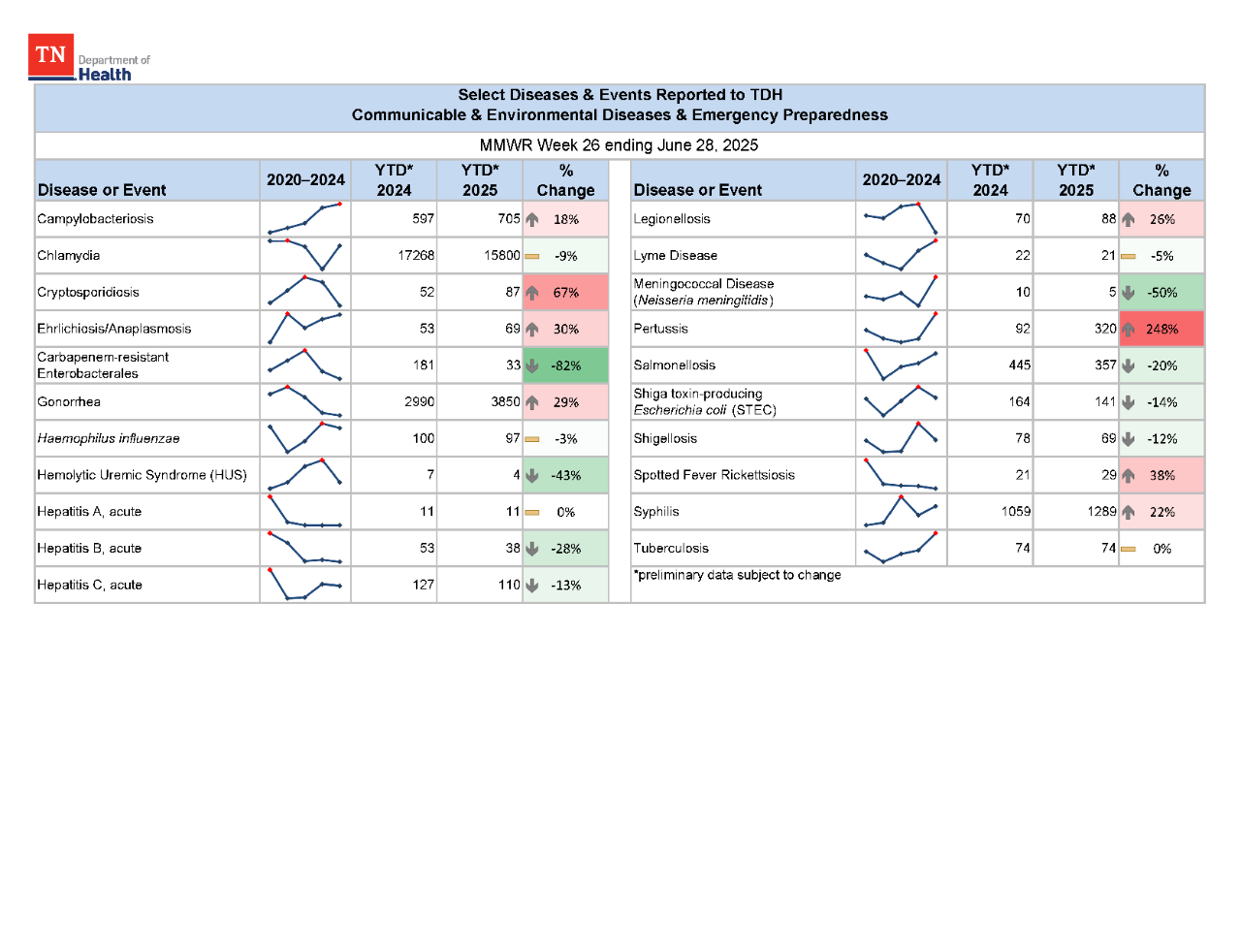 YTD Selected Reportables MMWR week 26 2025