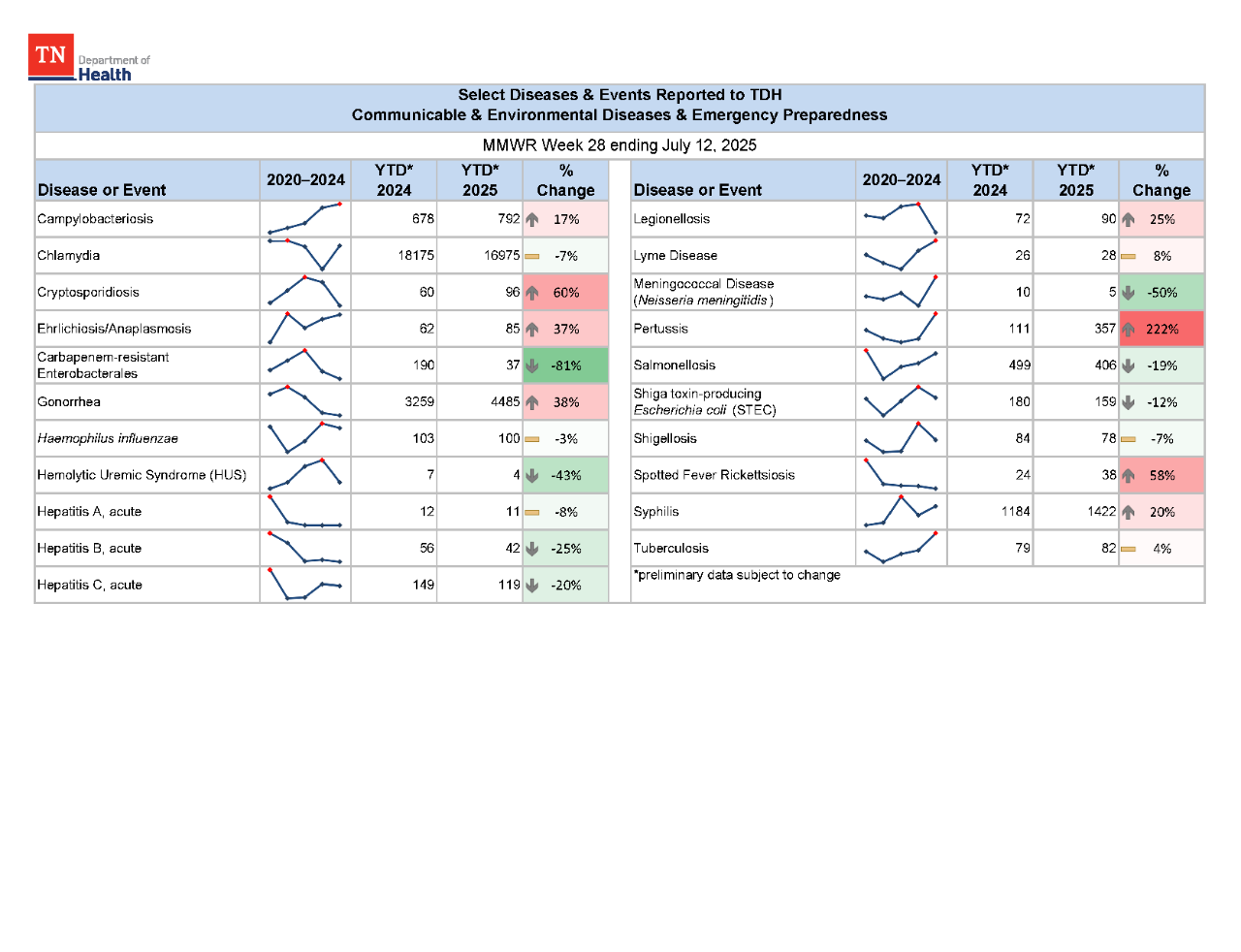 YTD Selected Reportables MMWR week 28 2025