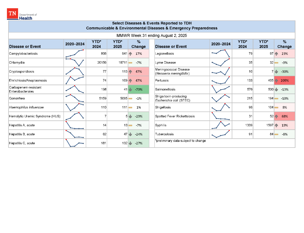 YTD Selected Reportables MMWR week 31 2025