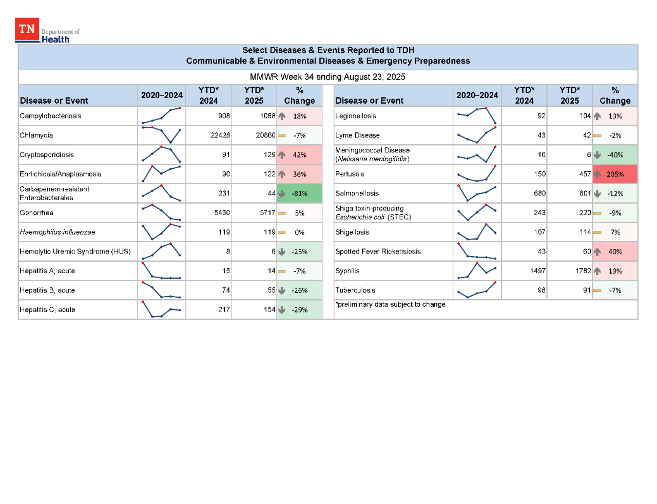 YTD Selected Reportables MMWR week 34 2025