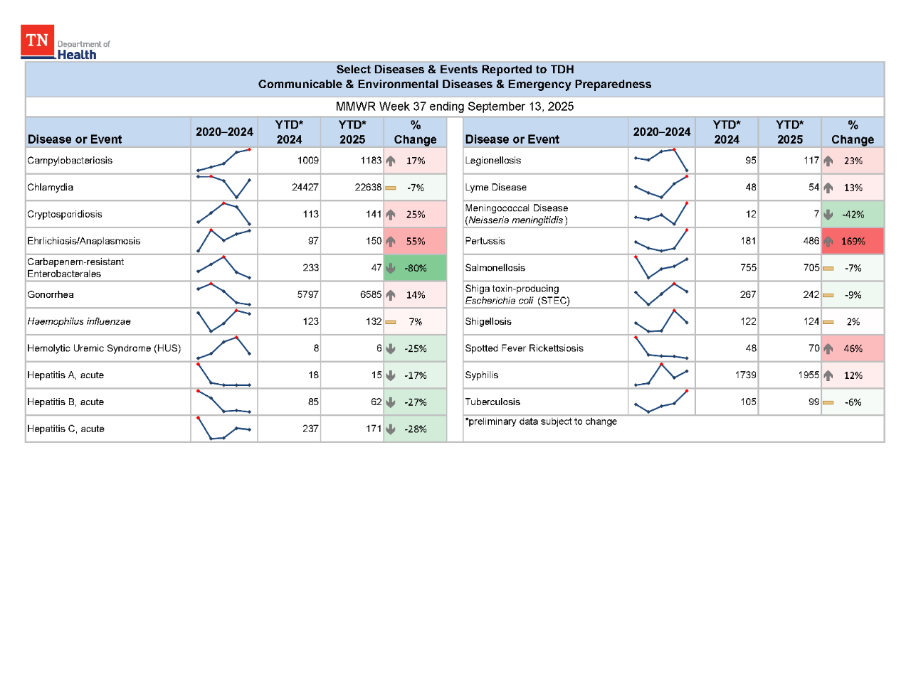 YTD Selected Reportables MMWR week 37 2025 YTD Selected Reportables MMWR week 37 2025