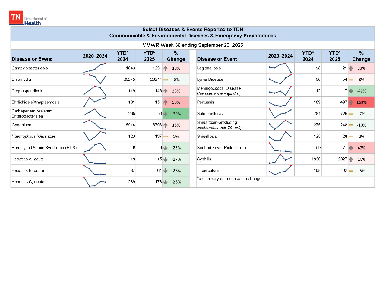 YTD Selected Reportables MMWR week 38 2025 YTD Selected Reportables MMWR week 38 2025