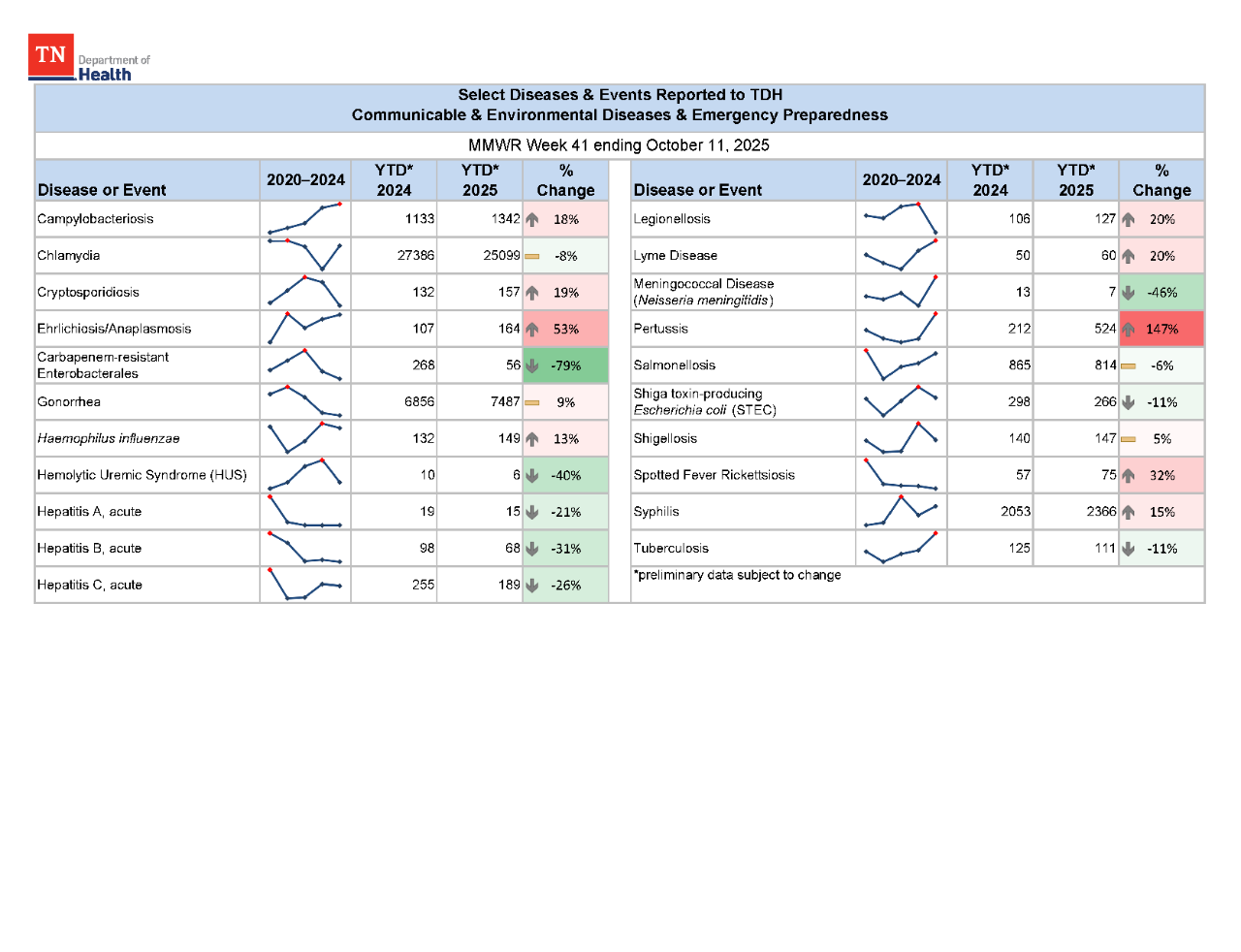 YTD Selected Reportables MMWR week 41 2025 YTD Selected Reportables MMWR week 41 2025