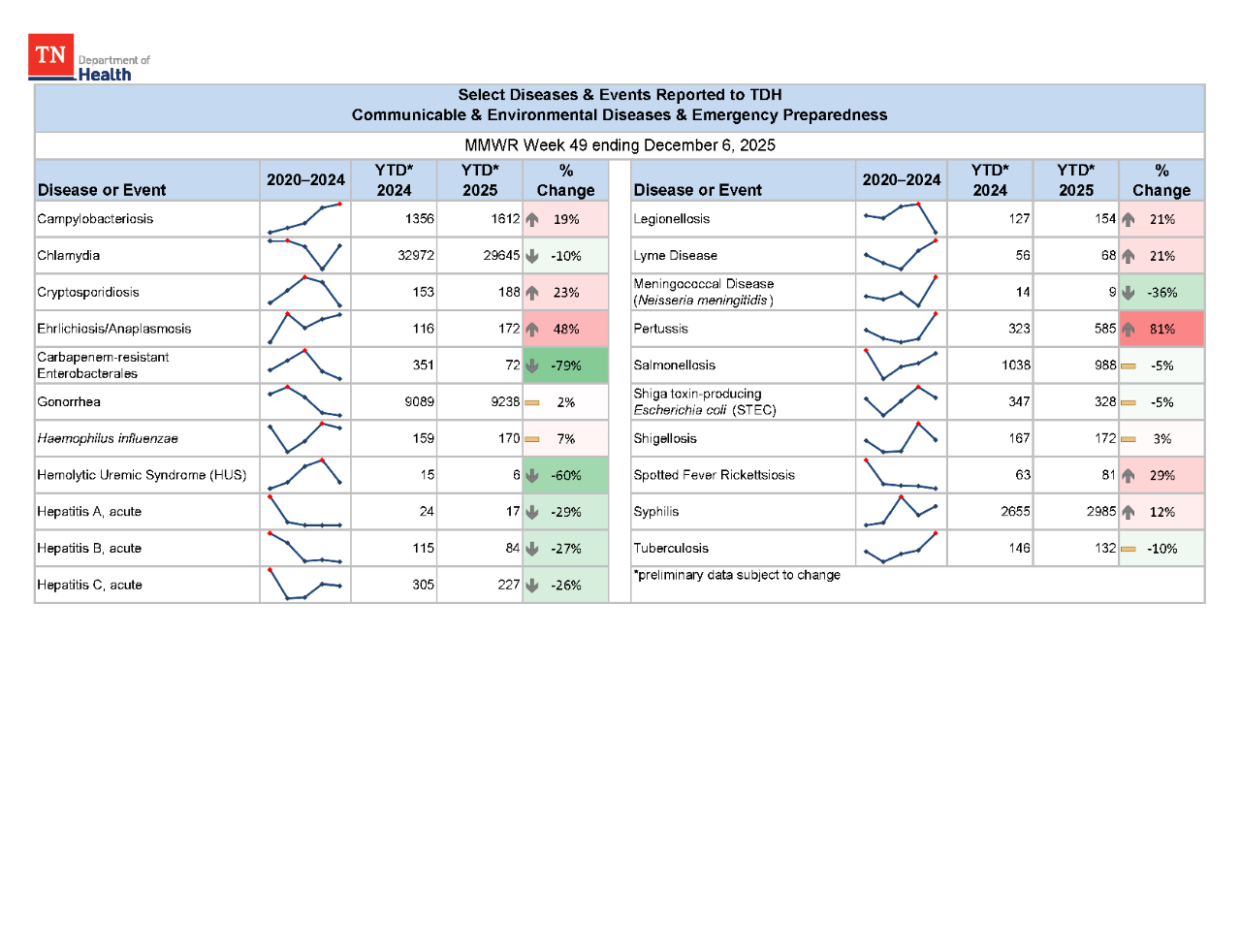 YTD Selected Reportables MMWR week 49 2025