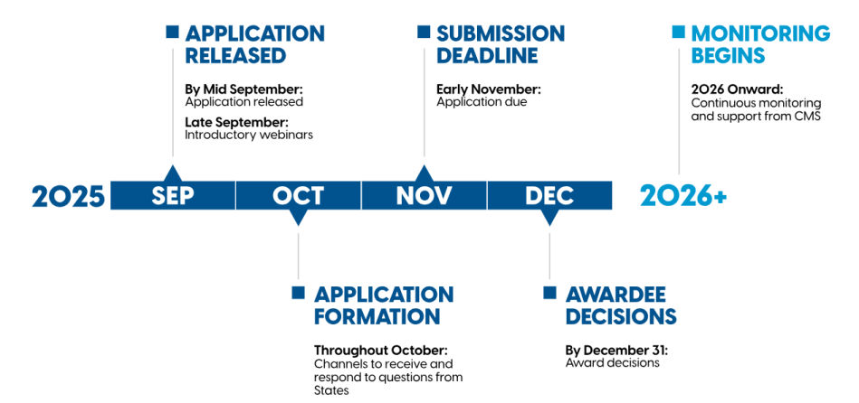 Timeline of the Rural Health Transformation Grant application process
