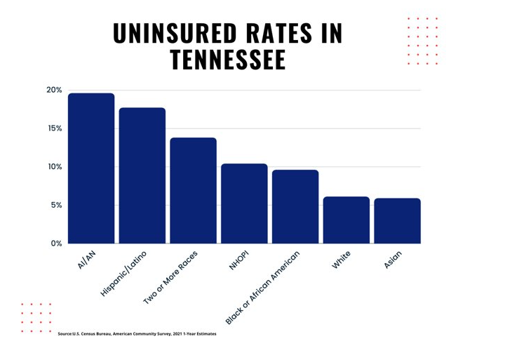 tn uninsured rates