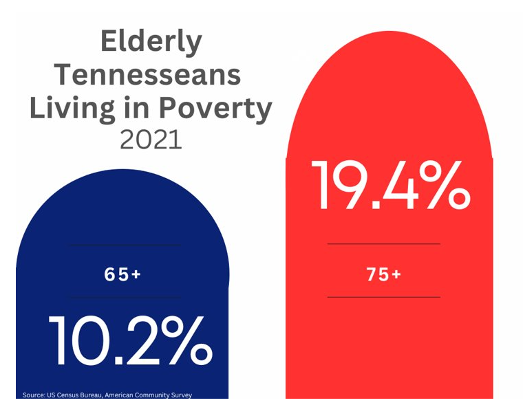 Poverty rates - age