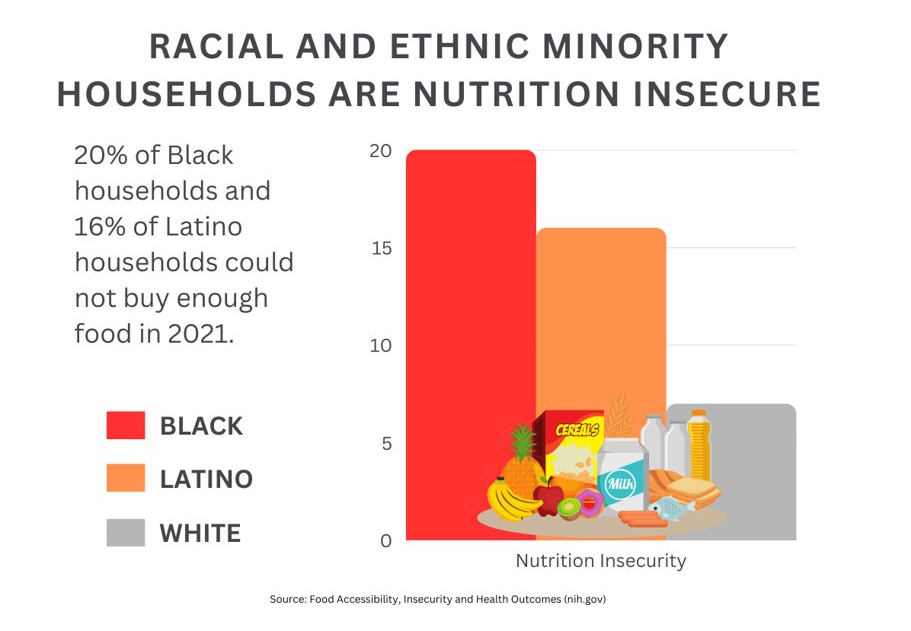 Nutrition - Racial Minority Households