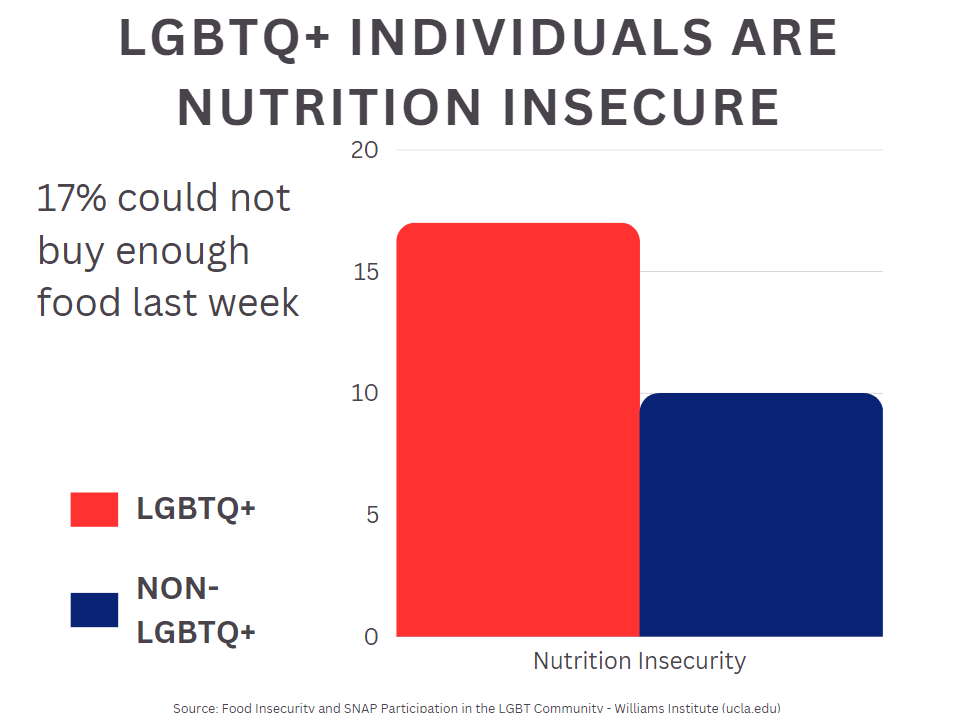 Nutrition - LGBTQ