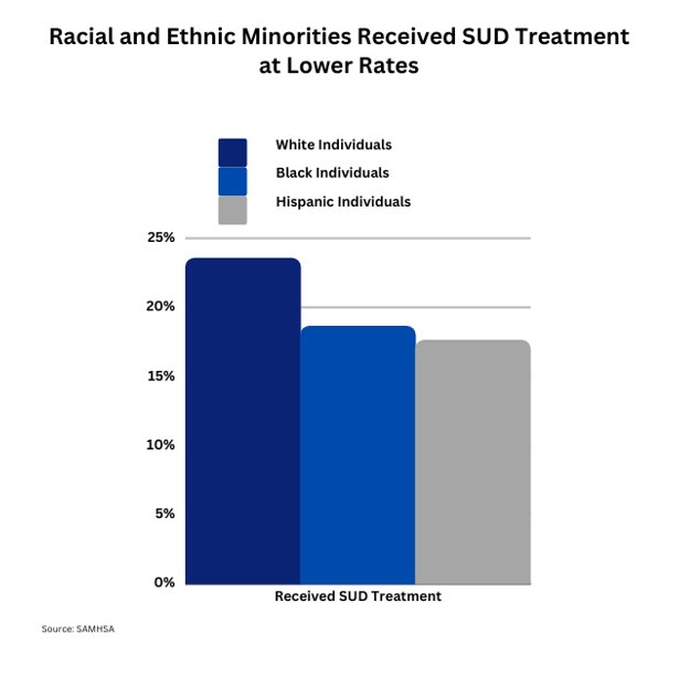 racial disparities sud treatment racial disparities sud treatment