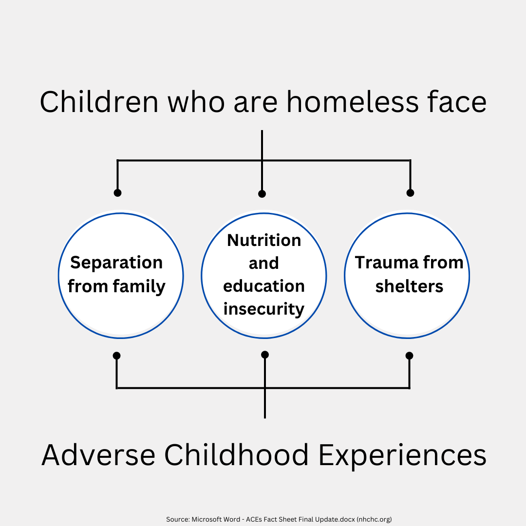 ACES - Children Experiencing Homelessness