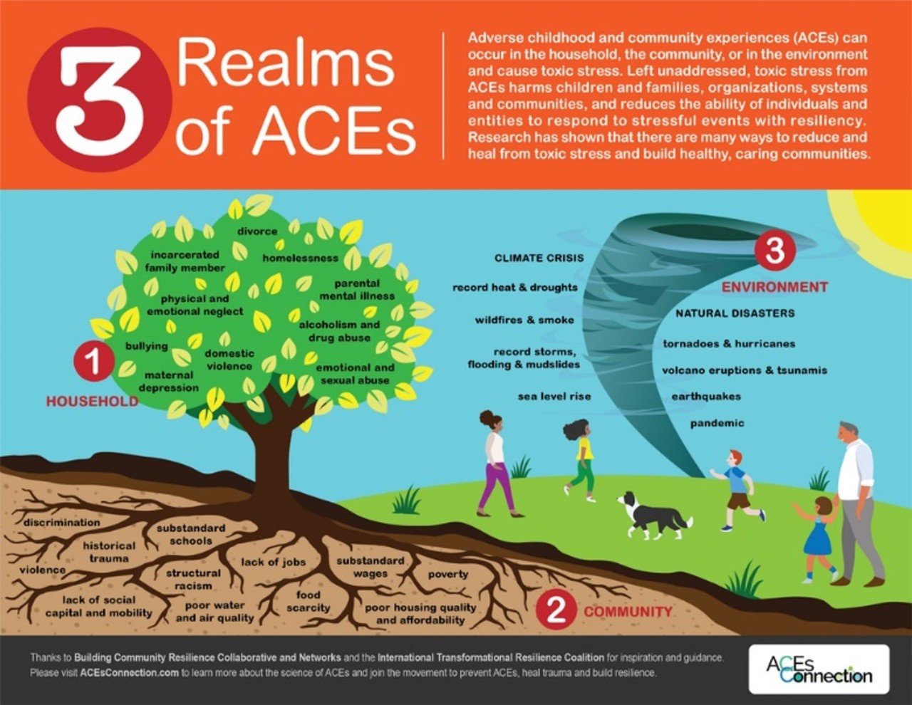 The Three Realms of Adverse Childhood Experiences