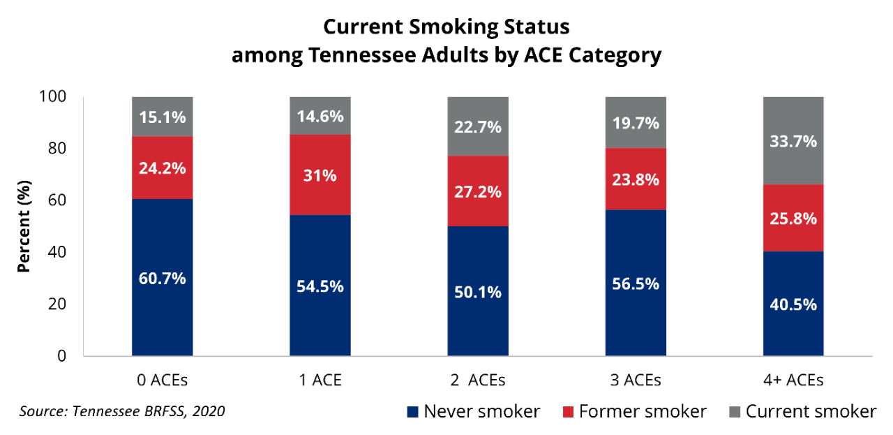 ACEs and Current Smoking Status