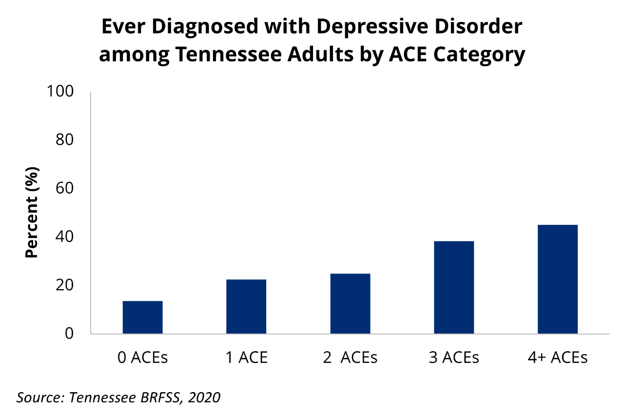 ACEs and Depression Diagnosis