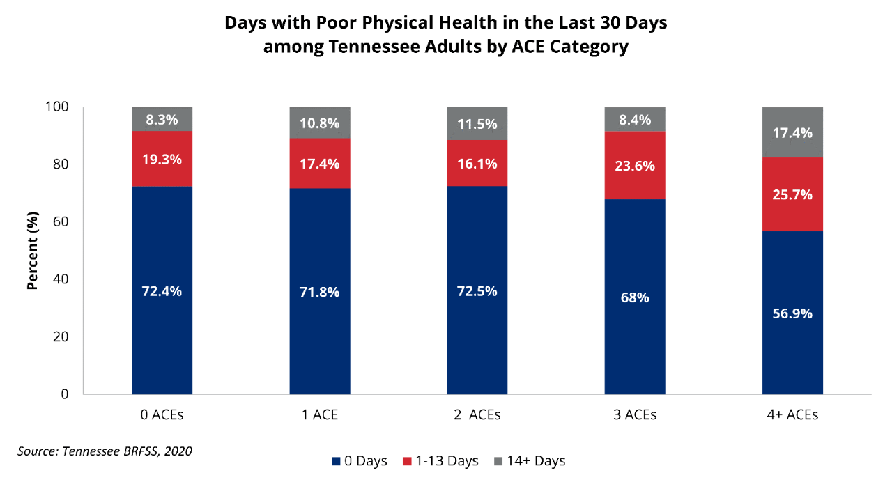 ACEs and Poor Physical Health