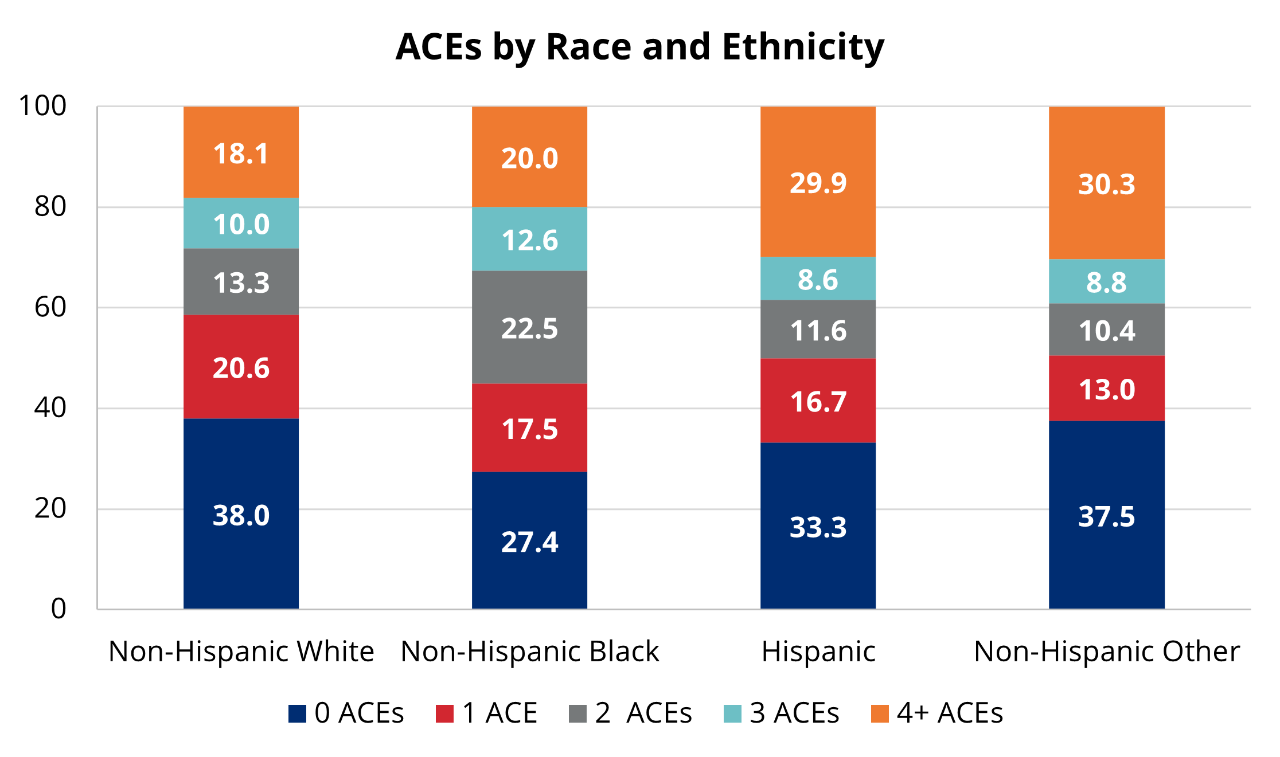 ACEs by Race and Ethnicity