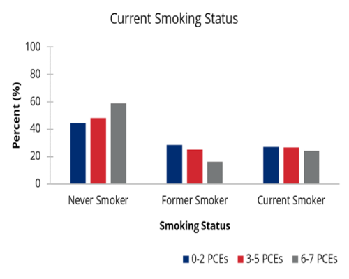 Smoking Status