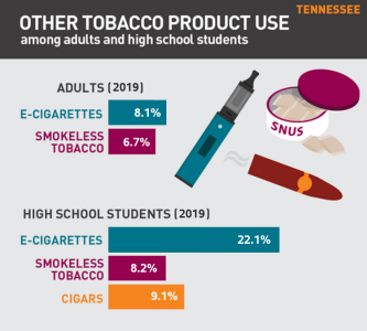 Tobacco Product Use Among High School Students Tobacco Product Use Among High School Students