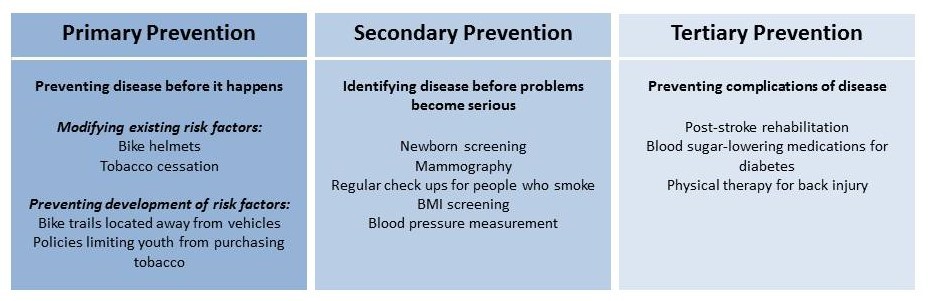 Levels of Prevention Graphic Levels of Prevention Graphic