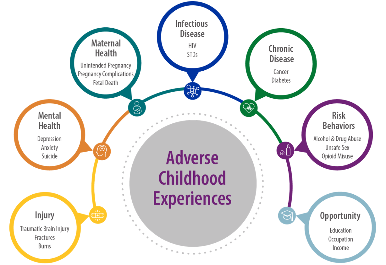CDC graphic showing how Adverse Childhood Experiences (ACEs) are linked to health and social outcomes across the lifespan, including maternal health, infectious disease, chronic disease, risk behaviors, opportunity, injury, and mental health.