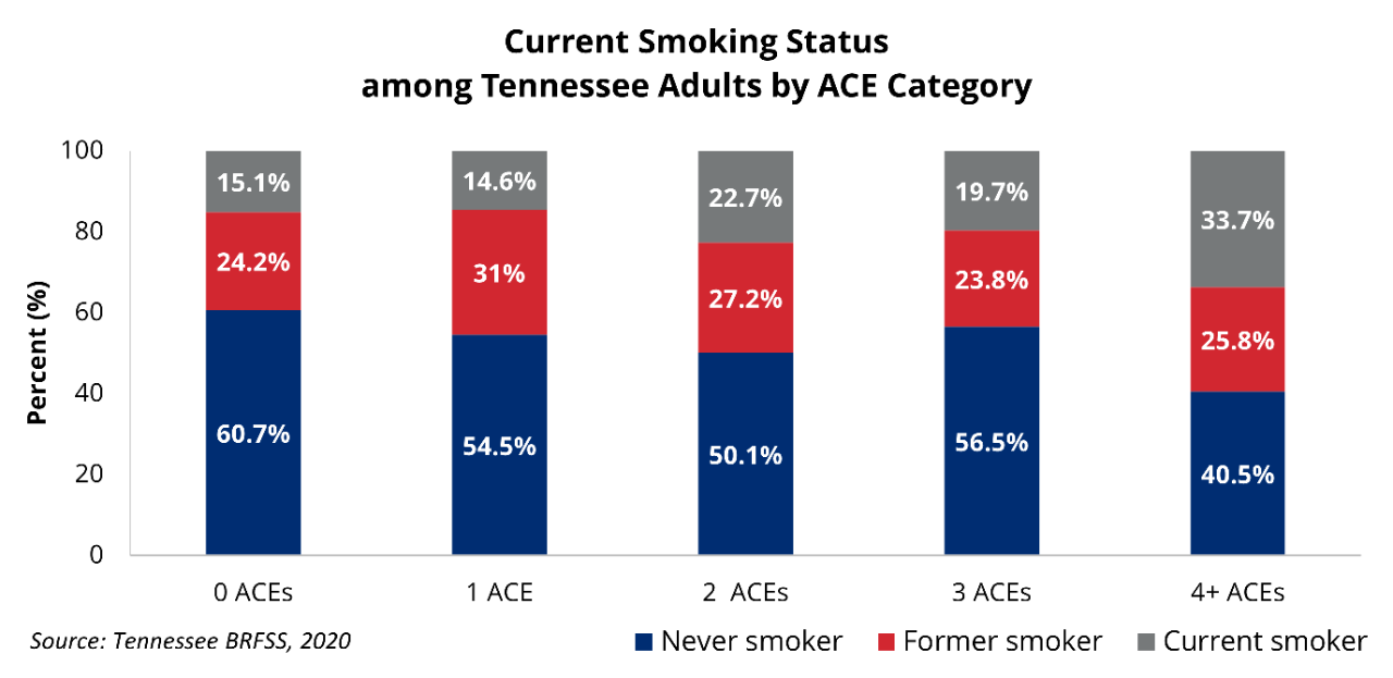 Stacked bar chart showing smoking status—never smoker, former smoker, and current smoker—by ACE exposure level.