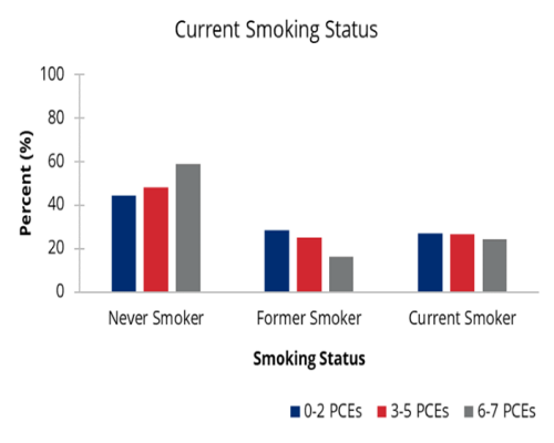 Bar chart comparing smoking status—never smoker, former smoker, and current smoker—across PCE categories (0–2, 3–5, and 6–7 PCEs).