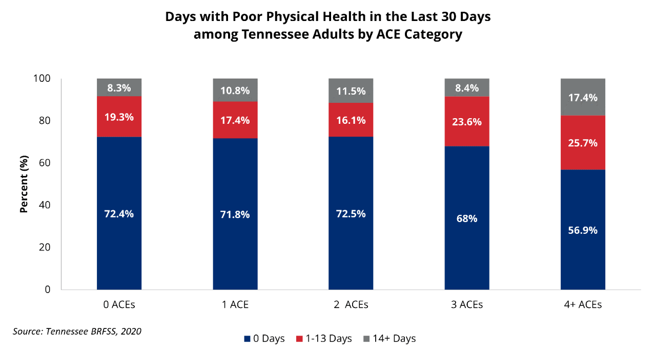 Stacked bar chart showing number of poor physical health days among Tennessee adults by ACE category.