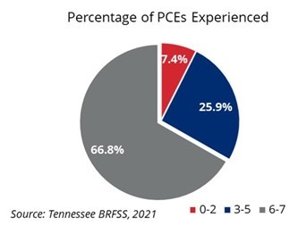 Pie chart showing the percentage of Tennessee adults who experienced 0–2, 3–5, or 6–7 Positive Childhood Experiences (PCEs) in 2021.