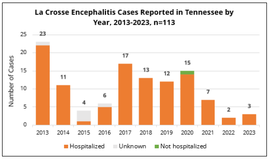 Bar chart showing annual La Crosse encephalitis cases in Tennessee from 2013 to 2023, categorized by hospitalization status.