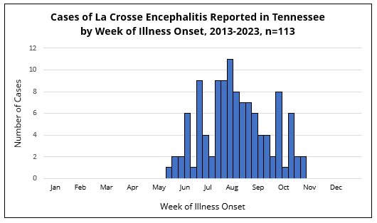 Histogram showing La Crosse encephalitis cases in Tennessee by week of illness onset, with most cases occurring in summer.