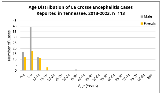 Bar chart showing La Crosse encephalitis cases in Tennessee by age group and sex, with most cases among children.