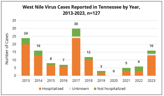 Bar chart showing annual West Nile virus cases in Tennessee from 2013 to 2023, with the highest number of cases in 2017.