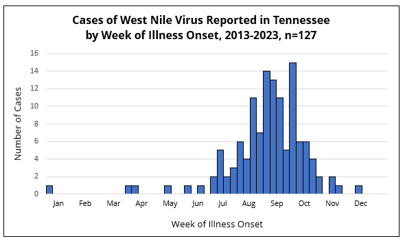 Histogram showing West Nile virus cases in Tennessee by week of illness onset, with most cases occurring in late summer.