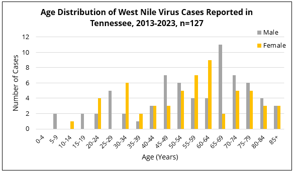 Bar chart showing West Nile virus cases in Tennessee by age group and sex, with most cases occurring among adults aged 50 to 69 years.