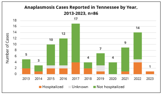 Bar chart showing annual anaplasmosis cases in Tennessee from 2013 to 2023, categorized by hospitalization status.