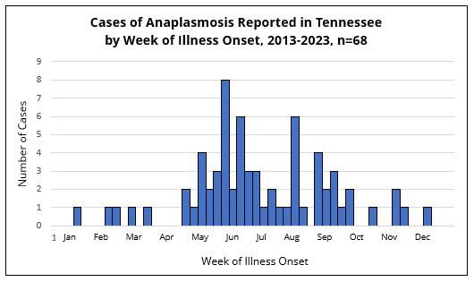 Histogram showing anaplasmosis cases in Tennessee by week of illness onset, with most cases occurring in late spring and summer.