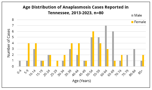 Bar chart showing anaplasmosis cases in Tennessee by age group and sex, with most cases among adults.