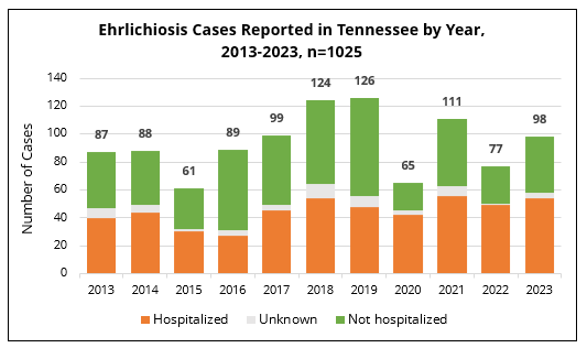 Bar chart showing annual ehrlichiosis cases in Tennessee from 2013 to 2023, categorized by hospitalization status.