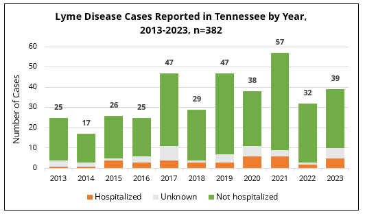 Bar chart showing annual Lyme disease cases in Tennessee from 2013 to 2023, categorized by hospitalization status.